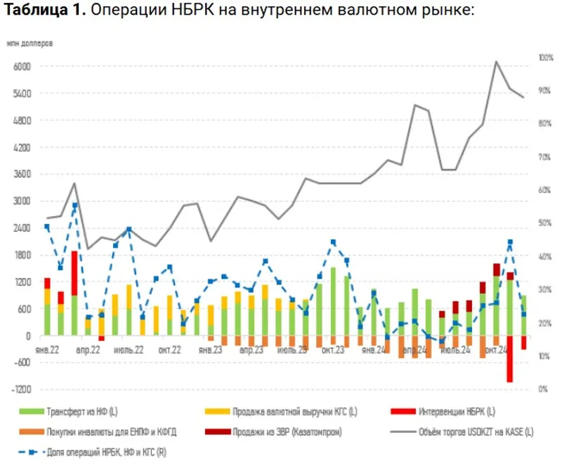 нацбанк, продажа валюты, трансферты, фото - Новости Zakon.kz от 06.01.2025 12:13