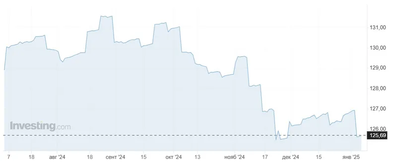 Индекс евро, фото - Новости Zakon.kz от 06.01.2025 12:25