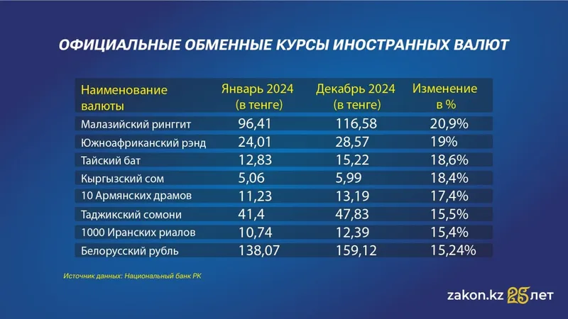 обменные курсы, валюты, итоги, 2024 год, фото - Новости Zakon.kz от 08.01.2025 16:57