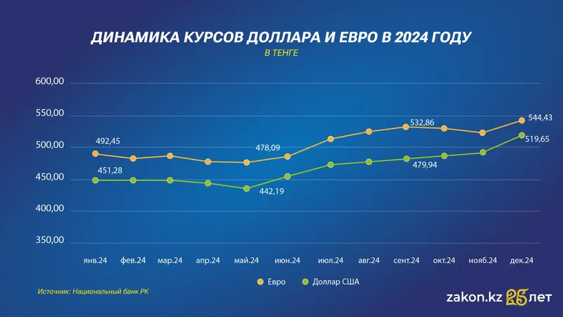 курсы, тенге, евро, доллар, динамика, фото - Новости Zakon.kz от 08.01.2025 16:57