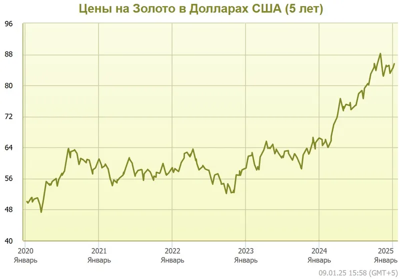 цены золото, фото - Новости Zakon.kz от 09.01.2025 16:41