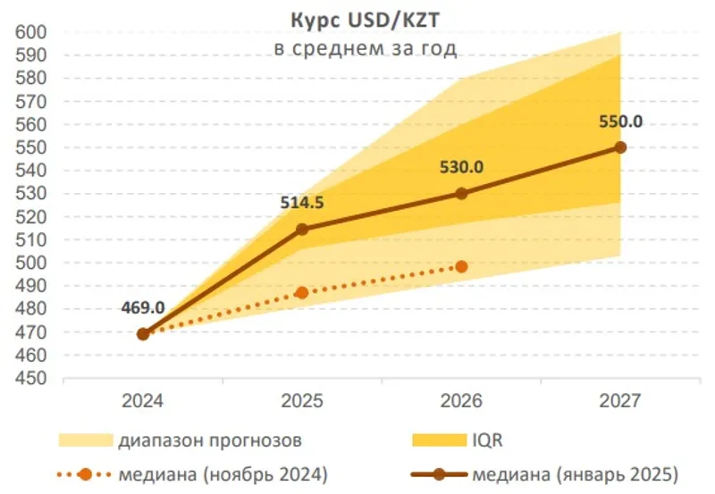 доллар, тенге, курс, динамика, фото - Новости Zakon.kz от 09.01.2025 17:54