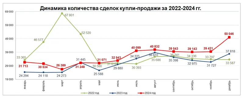 недвижимость, купля, продажа, аренда, статистика, динамика, фото - Новости Zakon.kz от 09.01.2025 14:00