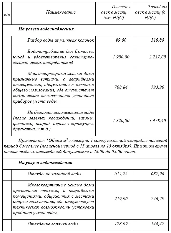 Нормы потребления воды для жильцов без счетчиков изменились в Алматы, фото - Новости Zakon.kz от 10.01.2025 17:28