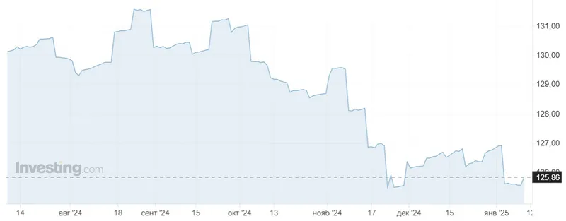 Индекс евро, фото - Новости Zakon.kz от 10.01.2025 12:37