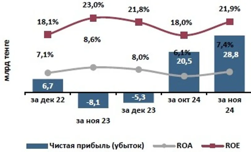 Доходность страхового сектора, фото - Новости Zakon.kz от 10.01.2025 17:17