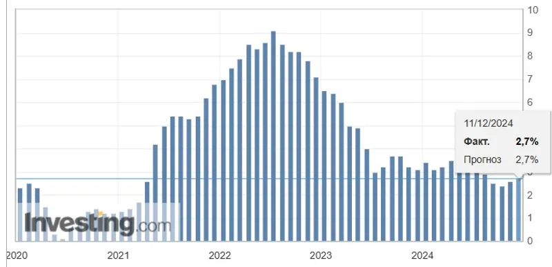 Инфляция в США, фото - Новости Zakon.kz от 13.01.2025 15:56