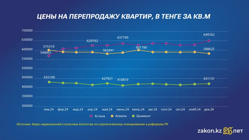 квартиры, цены, жилье, фото - Новости Zakon.kz от 13.01.2025 17:50