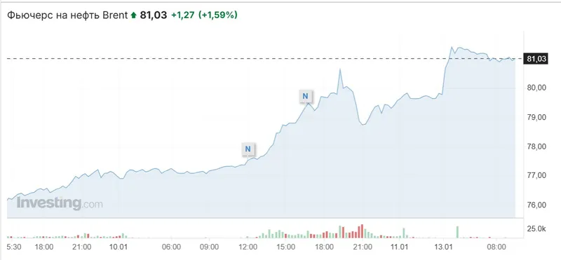 цена нефть, фото - Новости Zakon.kz от 13.01.2025 10:39