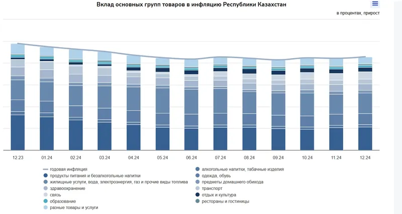 инфляция в РК, фото - Новости Zakon.kz от 13.01.2025 13:58