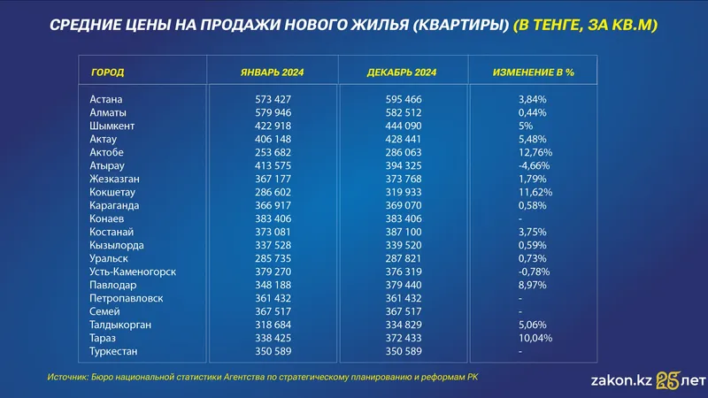 жилье, рынок, цены, фото - Новости Zakon.kz от 13.01.2025 17:50