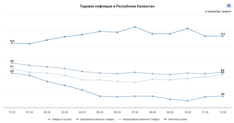 инфляция в РК, фото - Новости Zakon.kz от 13.01.2025 13:58