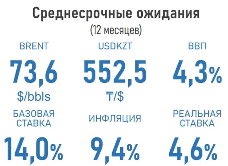 показатели, прогнозы, нефть, курс, доллар, базовая ставка, фото - Новости Zakon.kz от 14.01.2025 13:07