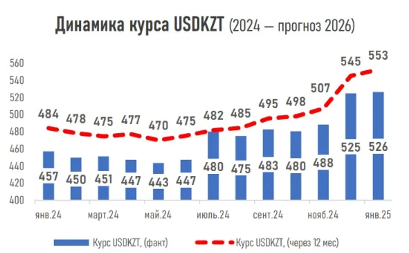 доллар, тенге, курс, динамика, фото - Новости Zakon.kz от 14.01.2025 13:07