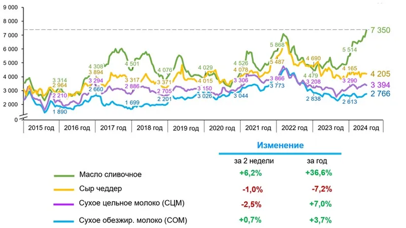 биржа масло, фото - Новости Zakon.kz от 14.01.2025 13:02