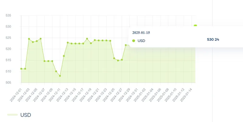 тенге, доллар, динамика, фото - Новости Zakon.kz от 15.01.2025 14:00