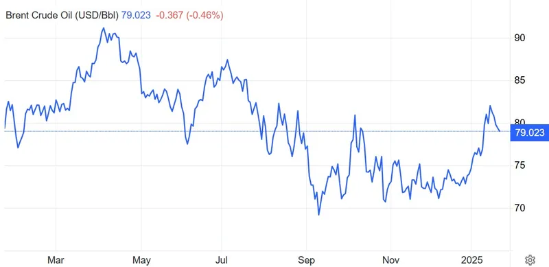 нефть, brent, цены, Трамп, динамика, фото - Новости Zakon.kz от 22.01.2025 12:33