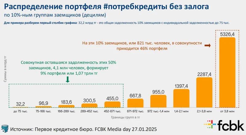кредиты, портфель, заемщики, распределение, фото - Новости Zakon.kz от 28.01.2025 17:27